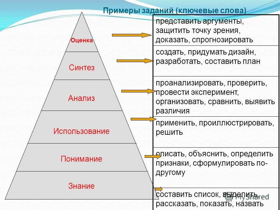 Три уровня целей. Пирамида Блума таксономия. Знание понимание применение анализ Синтез оценка. Знание, понимание, анализ, Синтез, оценка. Уровни таксономии Блума.