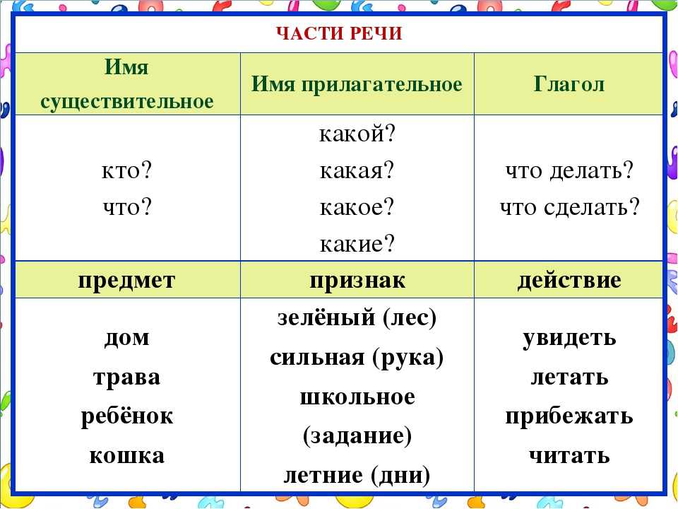 Пошел существительное. На какие вопросы отвечают существительные глагол прилагательные. На какие вопросы отвечает существительное прилагательное глагол. Русский язык имя существительное имя прилагательное глагол. Части речи существительное прилагательное глагол 2 класс.