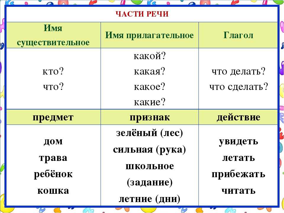 Укажи части. Части речи имя существительное имя прилагательное глагол. Части речи 2 класс существительное прилагательное глагол местоимение. На какие вопросы отвечают существительные глагол прилагательные. Таблица существительных прилагательных и глаголов.